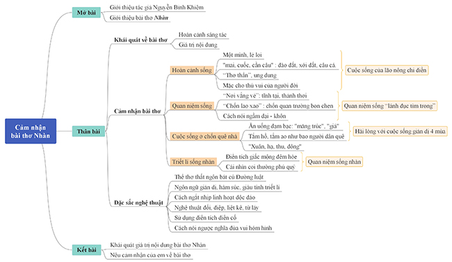 Sơ đồ tư duy cảm nhận bài thơ Nhàn