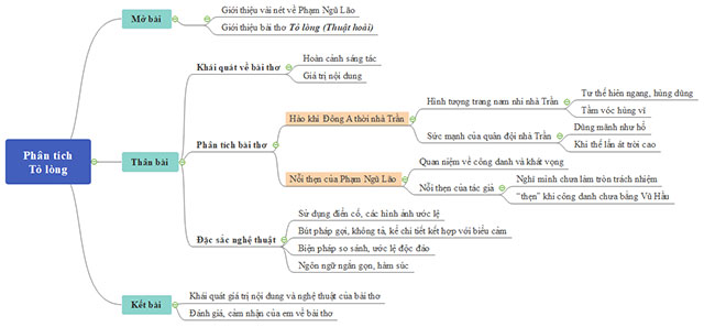 Sơ đồ tư duy phân tích bài thơ Tỏ lòng
