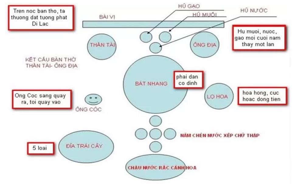 Ngày vía Thần Tài nên đặt gì lên bàn thờ để hút tài lộc?