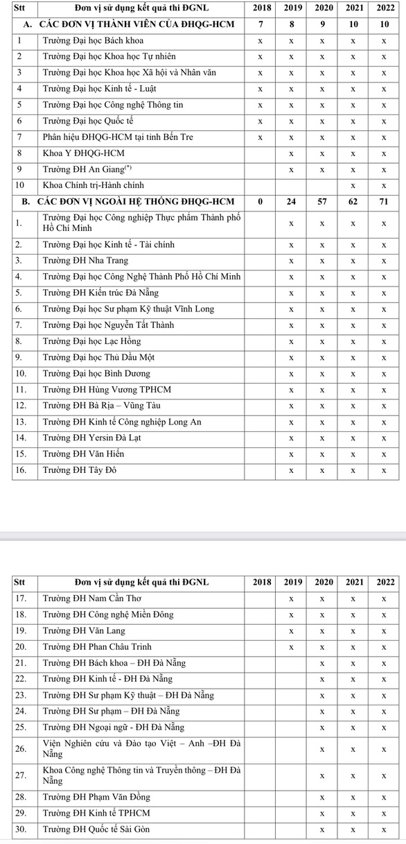 81 trường xét kết quả thi đánh giá năng lực của Đại học Quốc gia TP.HCM - Ảnh 2.