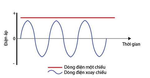 Vì sao không thể dùng dòng điện một chiều không đổi để chạy máy biến thế?