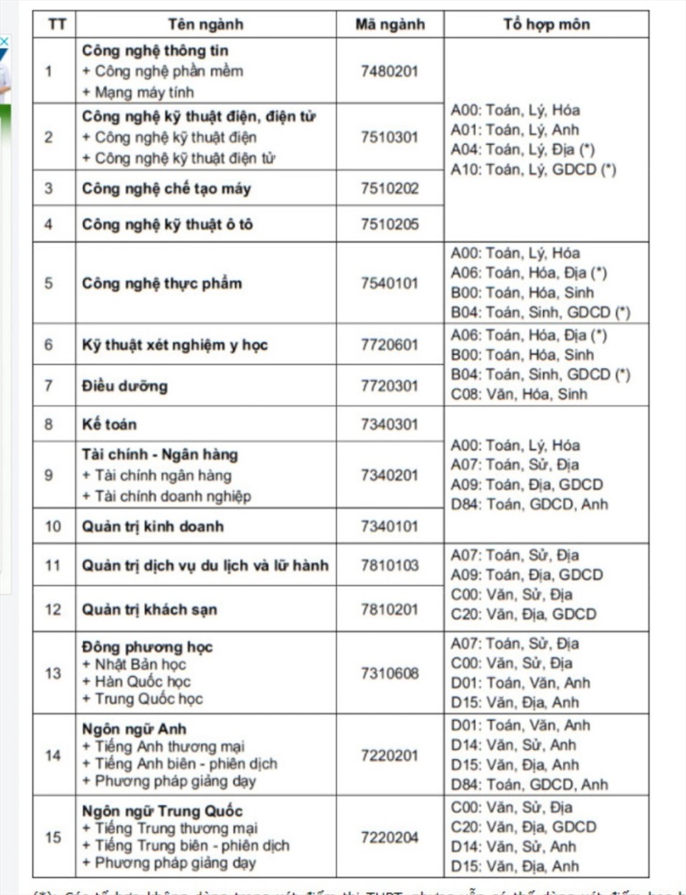 Thông tin tuyển sinh năm 2022 của Trường Đại học Công nghệ Đồng Nai