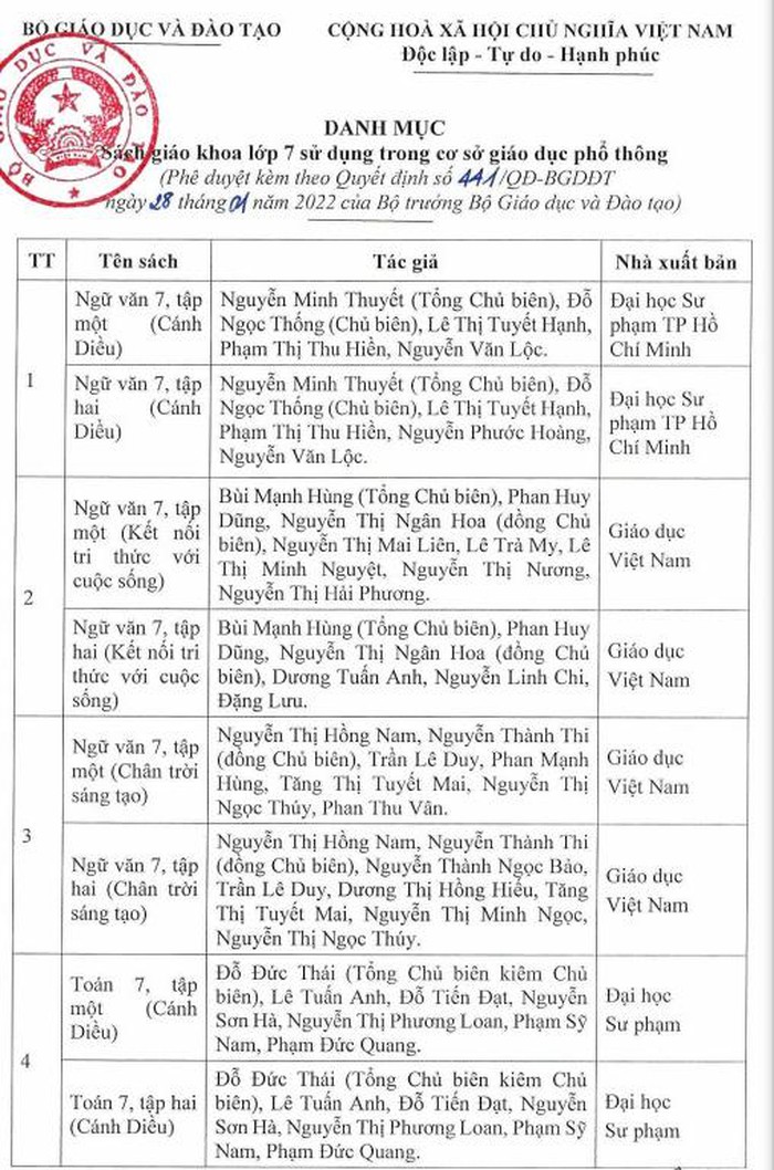 Danh mục sách giáo khoa lớp 7 2022