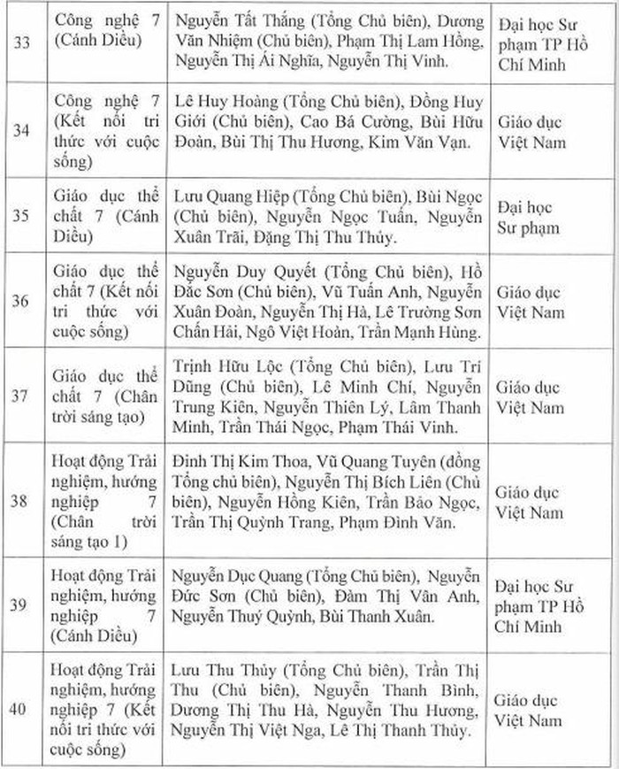 Danh mục sách giáo khoa lớp 7 2022