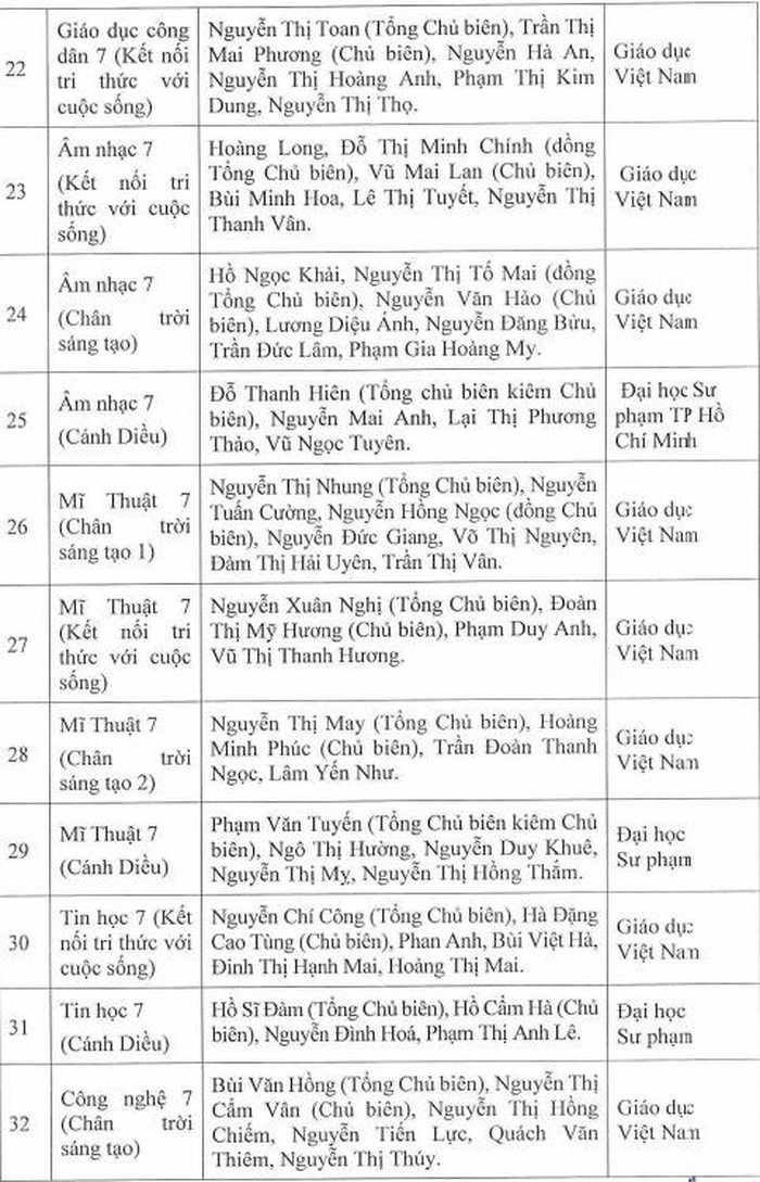 Danh mục sách giáo khoa lớp 7 2022