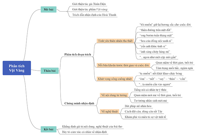 Sơ đồ tư duy phân tích Vội vàng