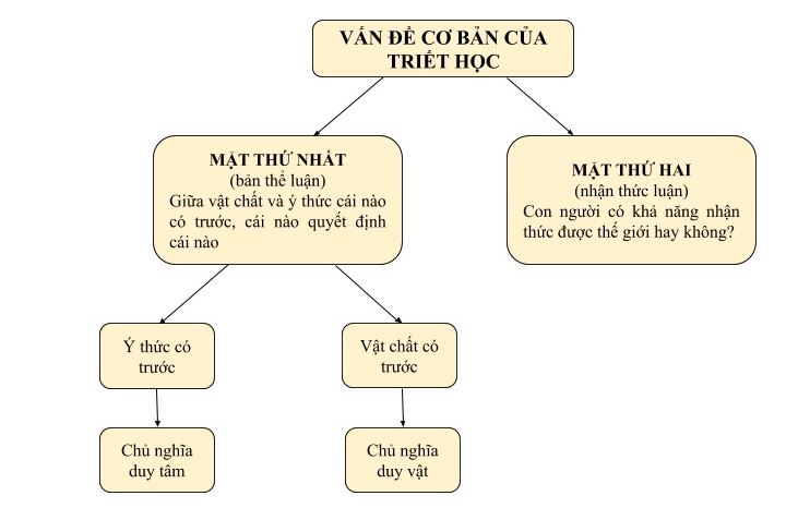 Vấn đề cơ bản của Triết học
