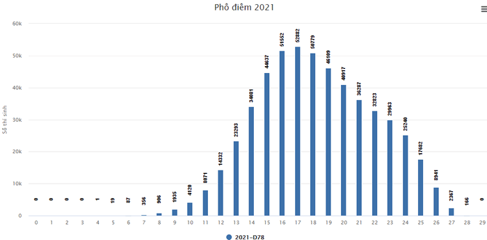 Pho Diem Thi Tot Nghiep Thpt 2021 Khoi D78