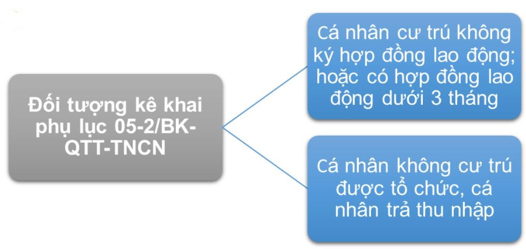 Hướng dẫn lập phụ lục 05-2/BK-QTT-TNCN theo Thông tư số 80/2021