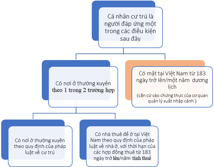 Cách lập phụ lục 05-2/BK-QTT-TNCN trong quyết toán thuế thu nhập cá nhân