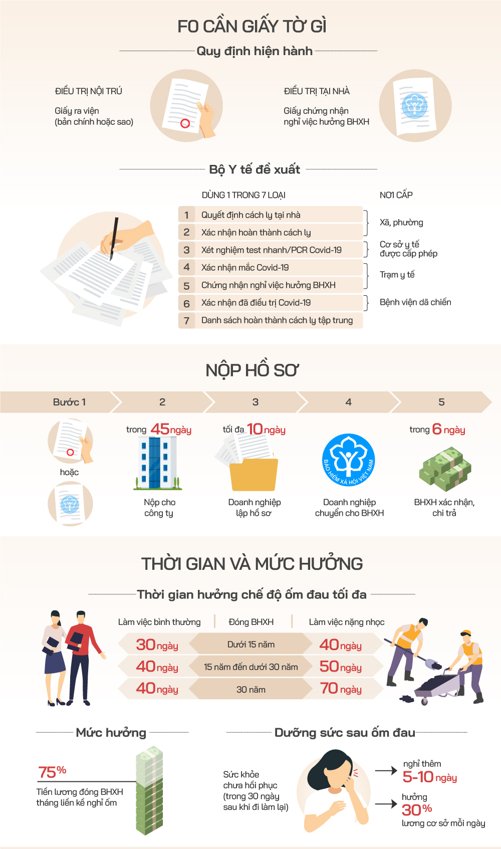 Thủ tục nhận trợ cấp ốm đau cho F0 điều trị tại nhà