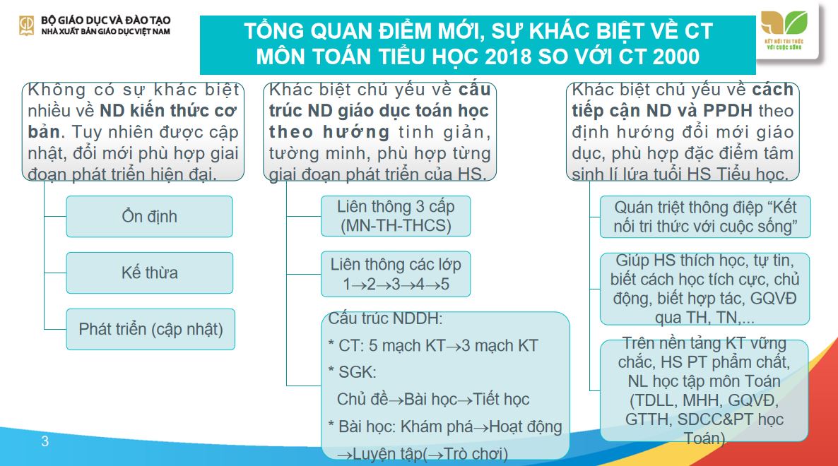 Giới thiệu SGK Toán lớp 3 bộ Kết nối tri thức với cuộc sống 2022