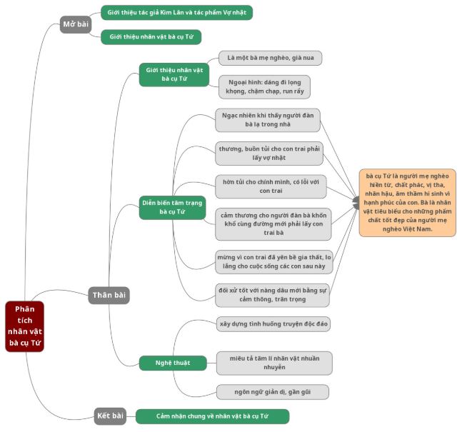 Sơ đồ tư duy phân tích bà cụ Tứ