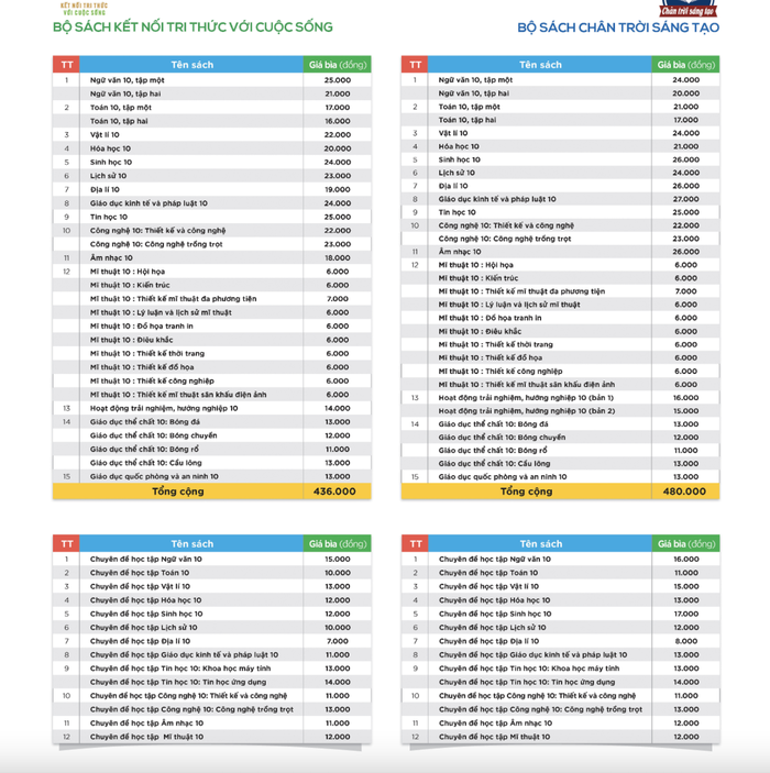 Bảng giá sách giáo khoa mới lớp 10