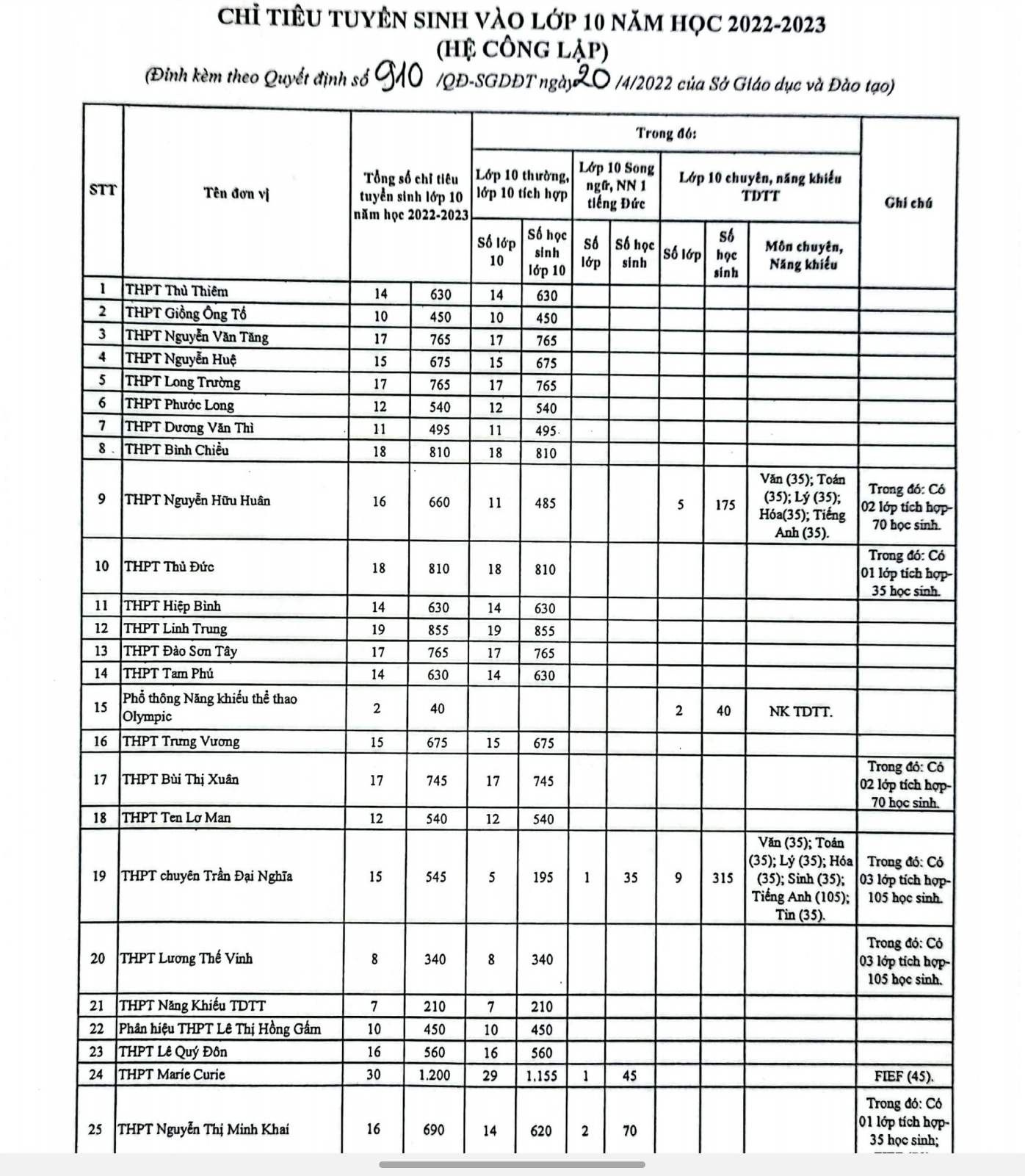 Chỉ tiêu tuyển sinh lớp 10 công lập TP HCM 2022
