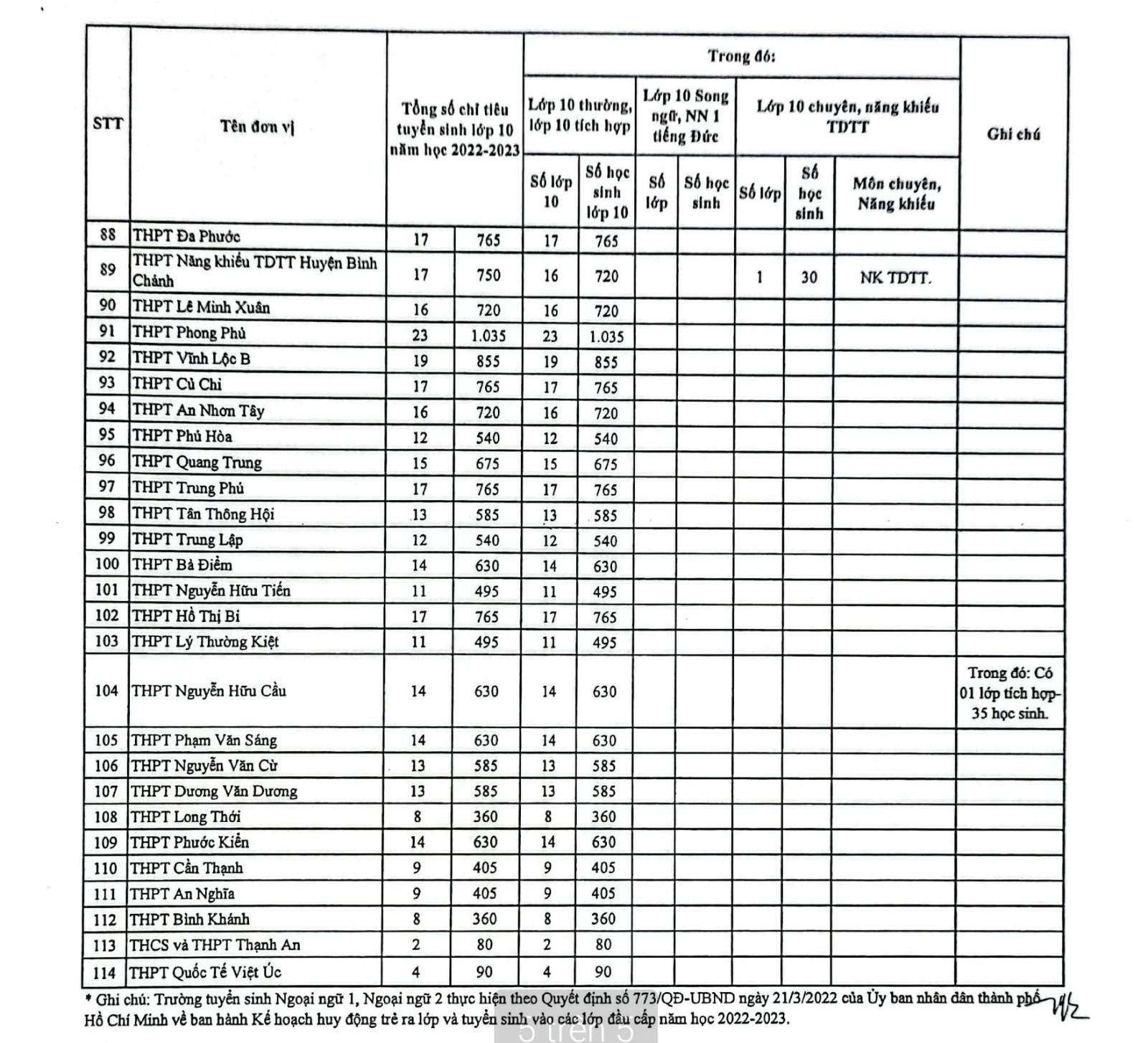 Chỉ tiêu tuyển sinh lớp 10 công lập TP HCM 2022
