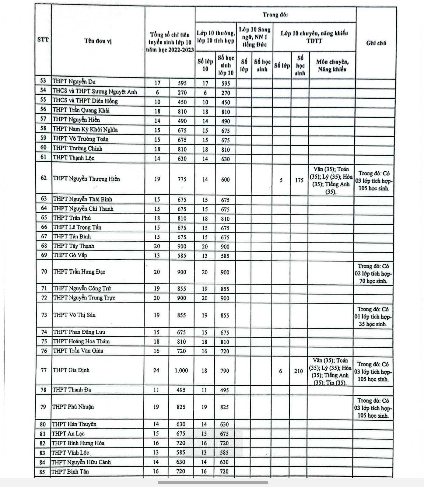 Chỉ tiêu tuyển sinh lớp 10 công lập TP HCM 2022