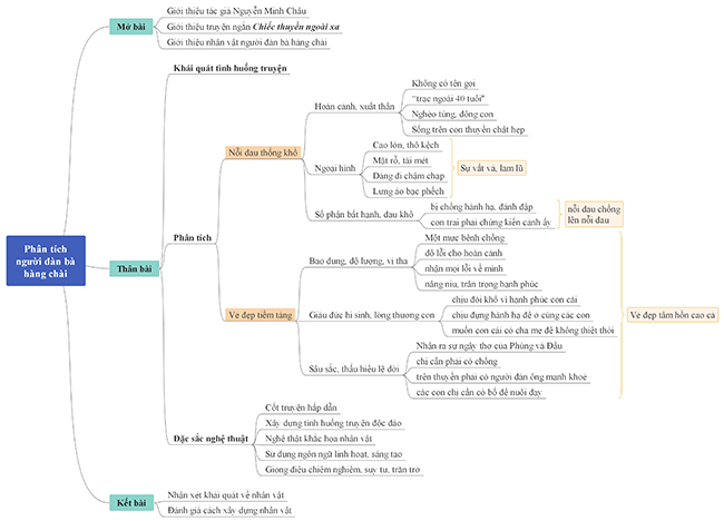 Sơ đồ tư duy phân tích người đàn bà hàng chài