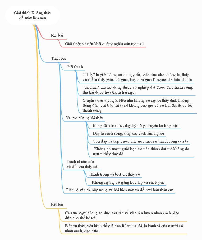 Sơ đồ tư duy giải thích câu tục ngữ Không thầy đố mày làm nên