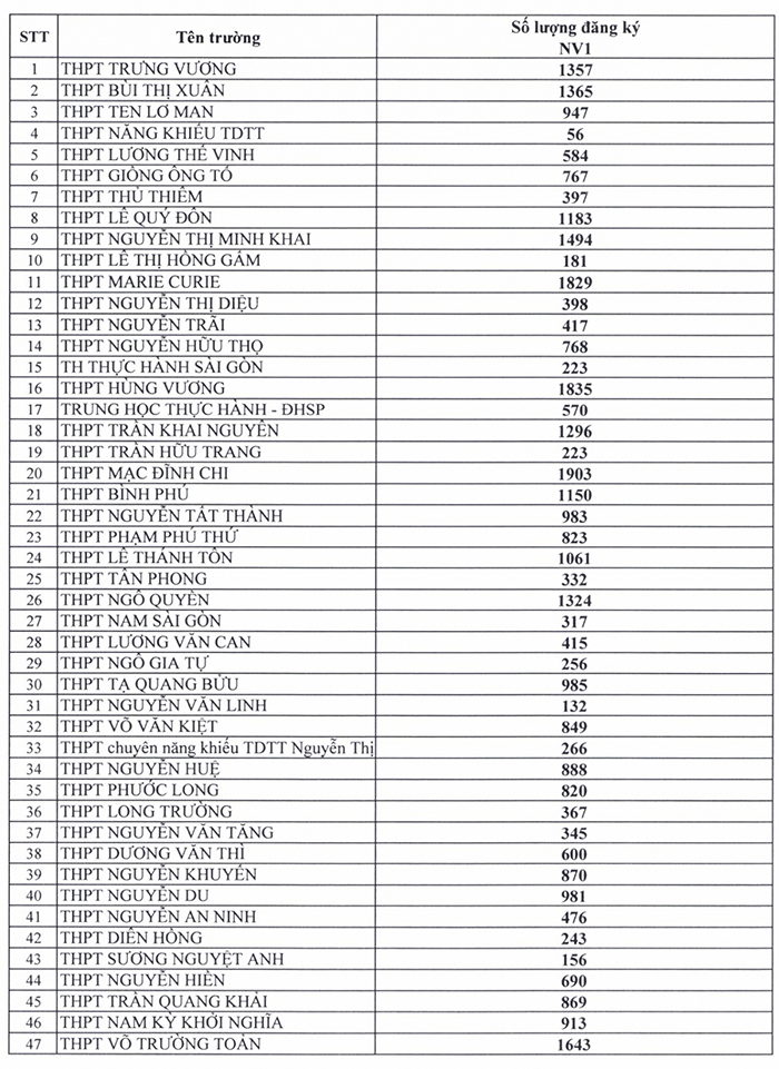  Tỉ lệ chọi vào lớp 10 năm 2022 TPHCM