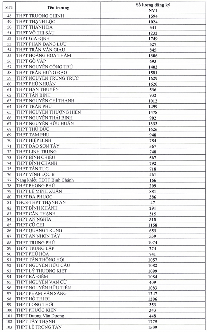  Tỉ lệ chọi vào lớp 10 năm 2022 TPHCM
