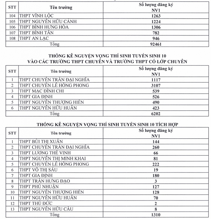  Tỉ lệ chọi vào lớp 10 năm 2022 TPHCM