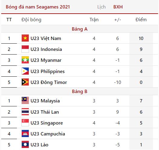 Bảng xếp hạng bóng đá nam SEA Games mới nhất