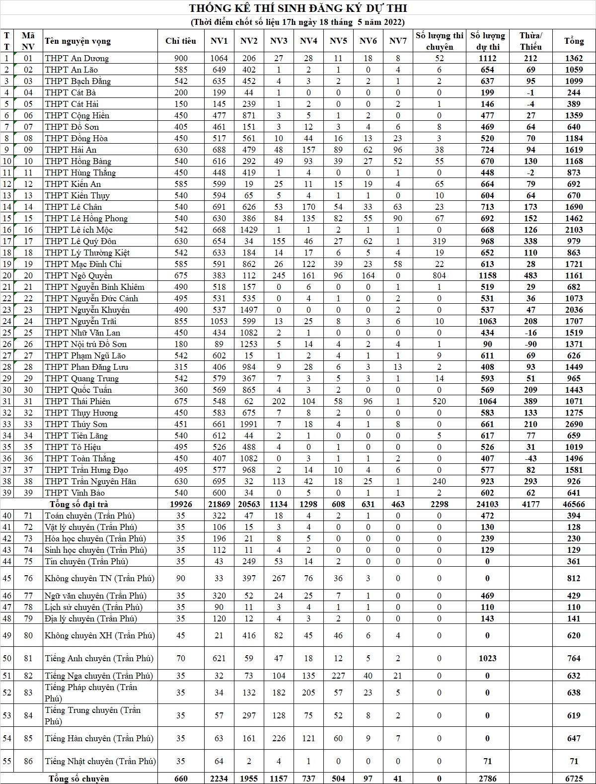 Thống kê nguyện vọng tuyển sinh lớp 10 năm 2022 Hải Phòng