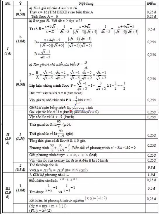 Đáp án đề thi thử vào lớp 10 môn Toán năm 2022 Hà Nội - Trường Yên Sở