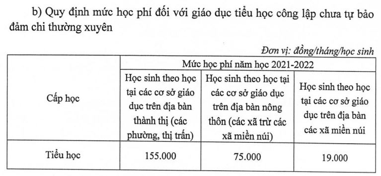 Học phí công lập Hà Nội 2021 - 2022