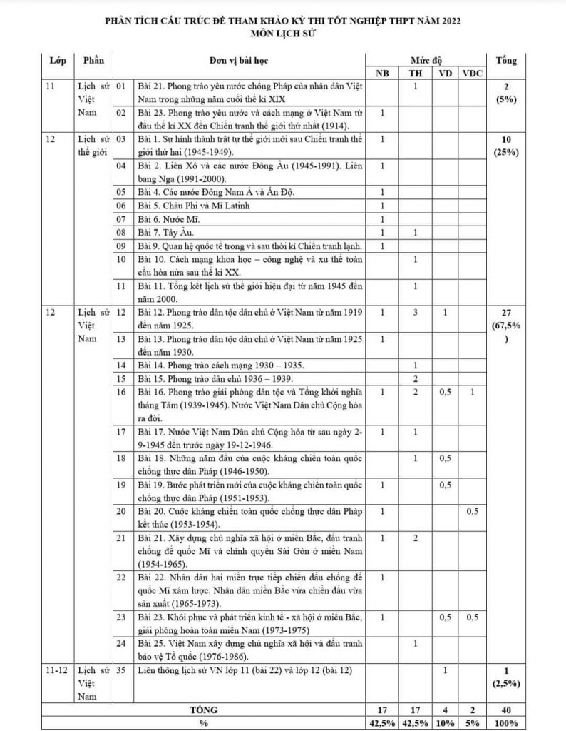 ma-tran-de-thi-thpt-quoc-gia-2022-phan-tich