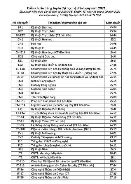  Trường Đại học Bách khoa TPHCM điểm chuẩn 2021