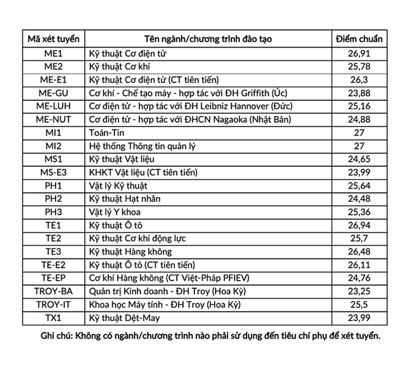  Trường Đại học Bách khoa TPHCM điểm chuẩn 2021