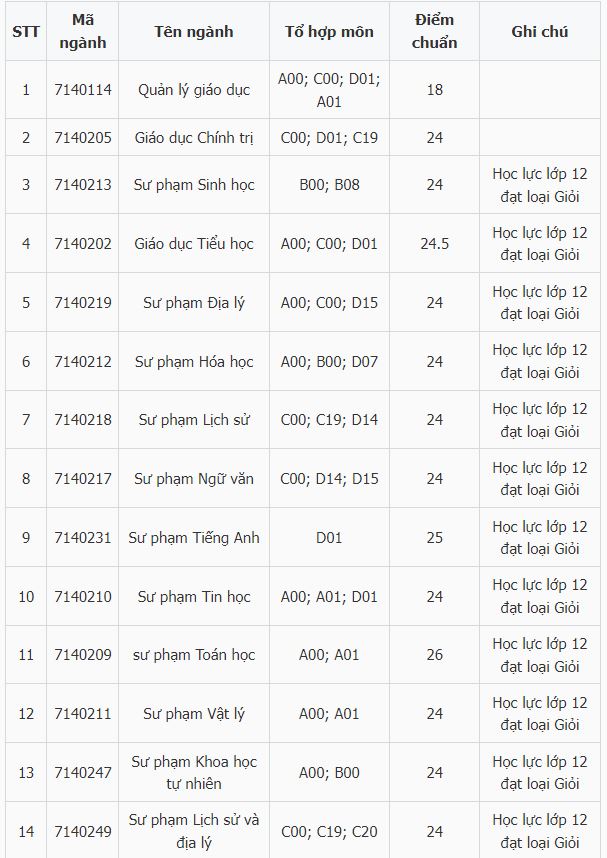 Điểm chuẩn Đại học Quy Nhơn 2021