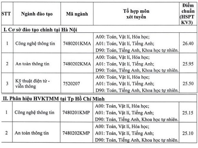  Điểm chuẩn Học viện Kỹ thuật mật mã 2021