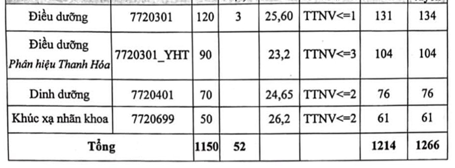  Điểm chuẩn Đại học Y Hà Nội 2021