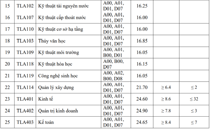 Điểm chuẩn Đại học Thủy lợi 2021