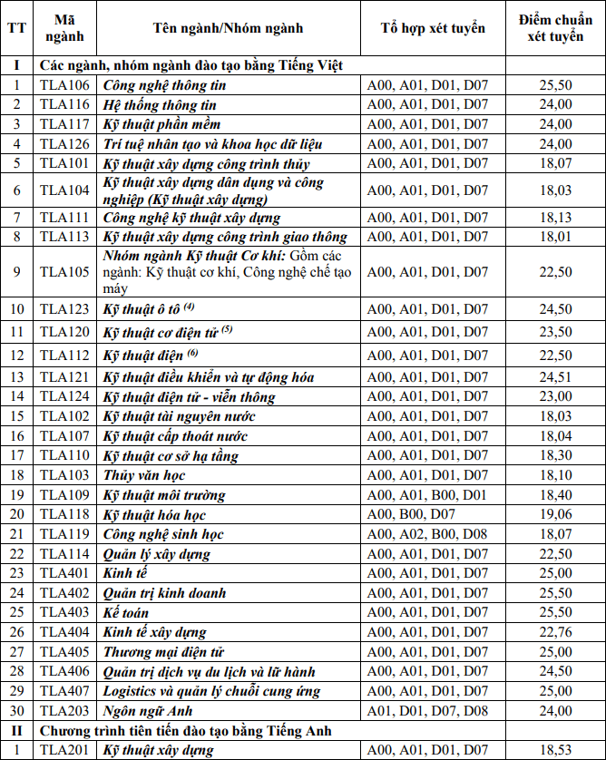 Điểm chuẩn xét học bạ Đại học Thủy lợi