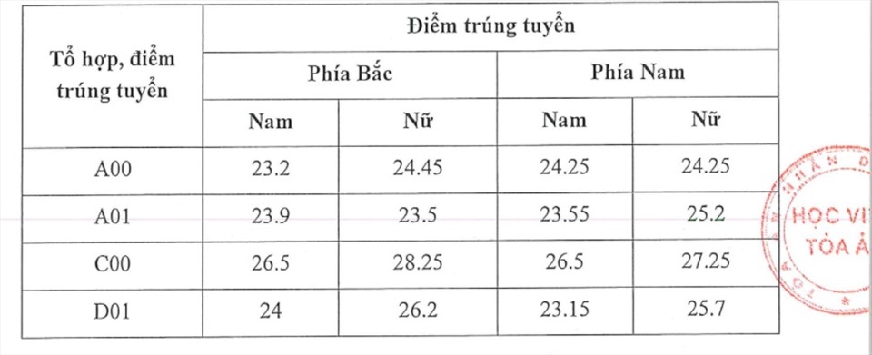 Điểm chuẩn Học viện Tòa án 2021