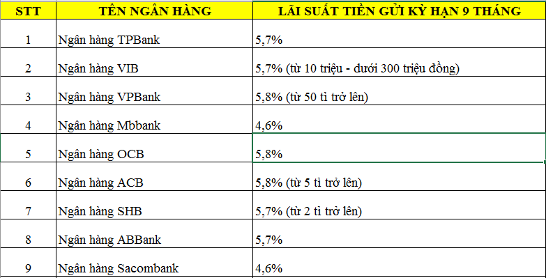 Lãi suất tiết kiệm kỳ hạn 9 tháng tại một số ngân hàng. Đồ họa: M.H