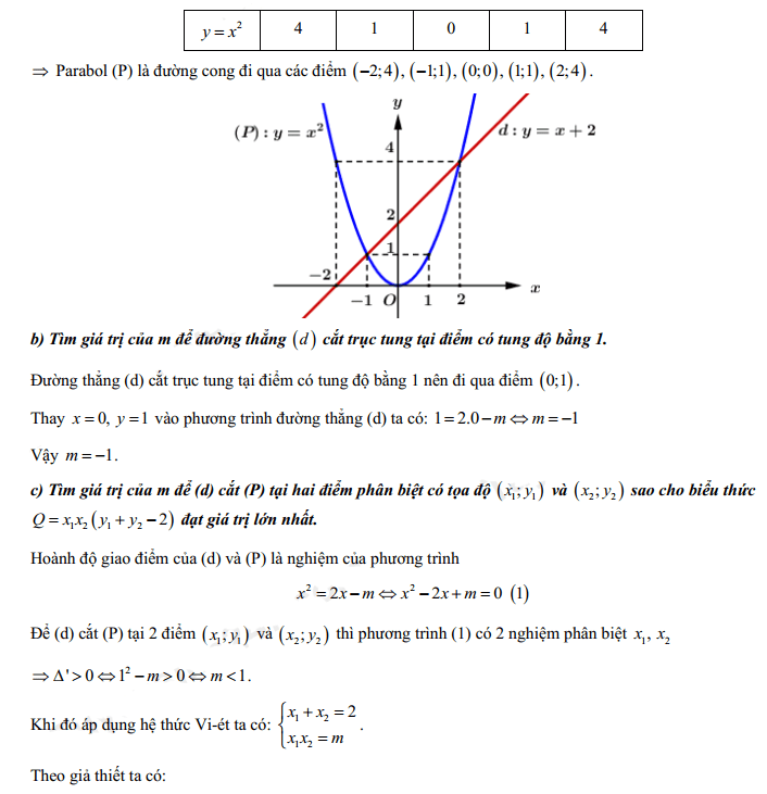 Đáp án đề thi vào lớp 10 môn Toán Quảng Trị 2022