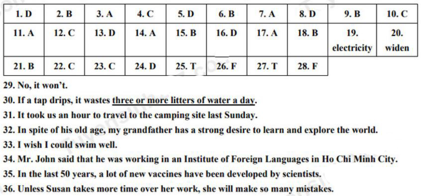  Đáp án đề thi vào 10 năm 2022 môn Anh tỉnh Bình Thuận