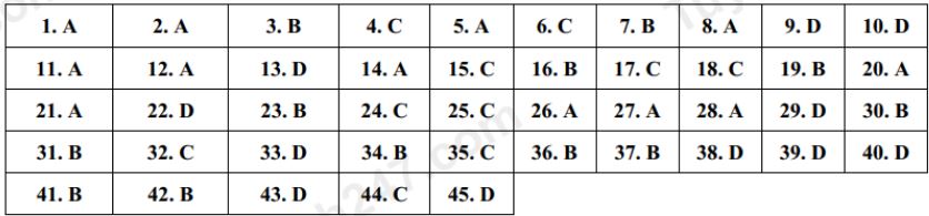 Đáp án đề thi tuyển sinh lớp 10 môn Anh Thái bình 2022