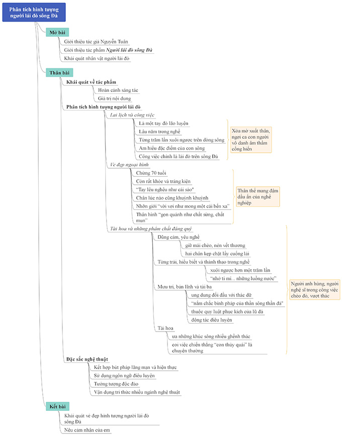 Sơ đồ tư duy phân tích hình tượng Người lái đò sông Đà