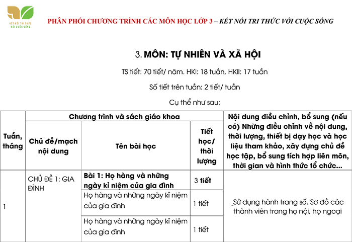 Phân phối chương trình các môn học lớp 3 sách Kết nối tri thức