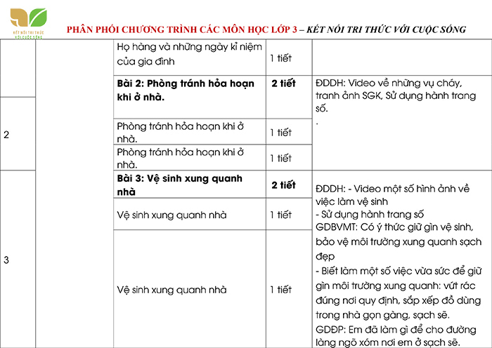 Phân phối chương trình các môn học lớp 3 sách Kết nối tri thức