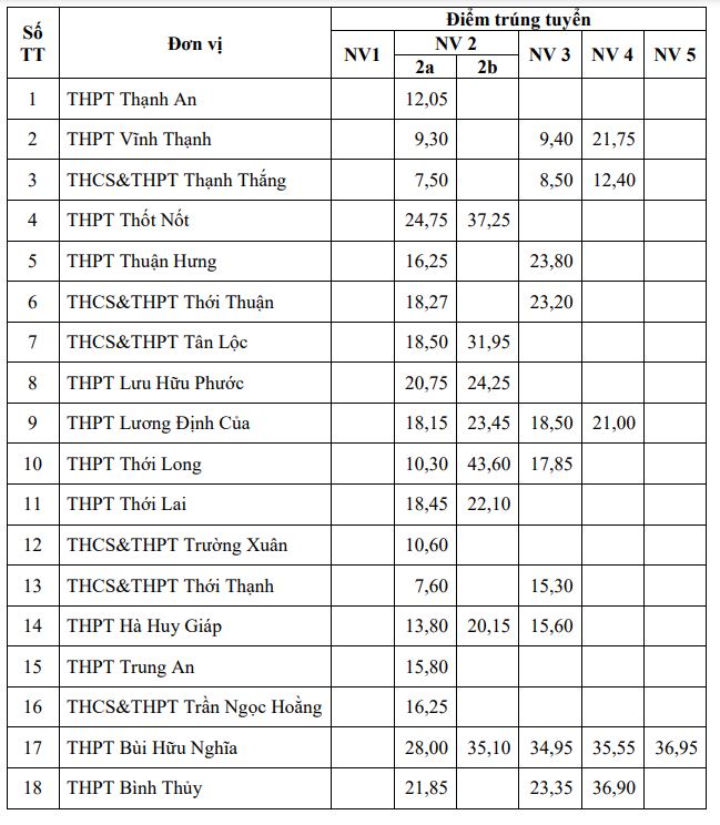 Điểm chuẩn vào lớp 10 Cần Thơ 2022
