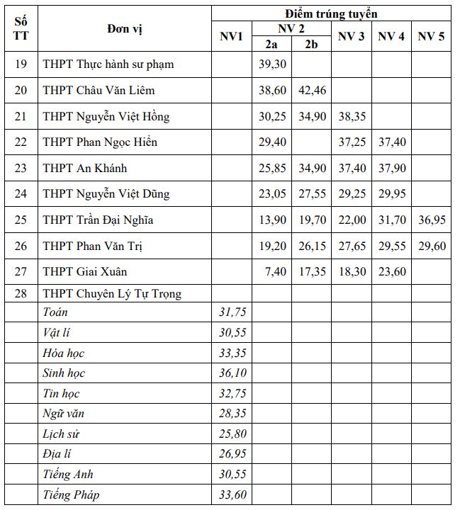 Điểm chuẩn vào lớp 10 Cần Thơ 2022