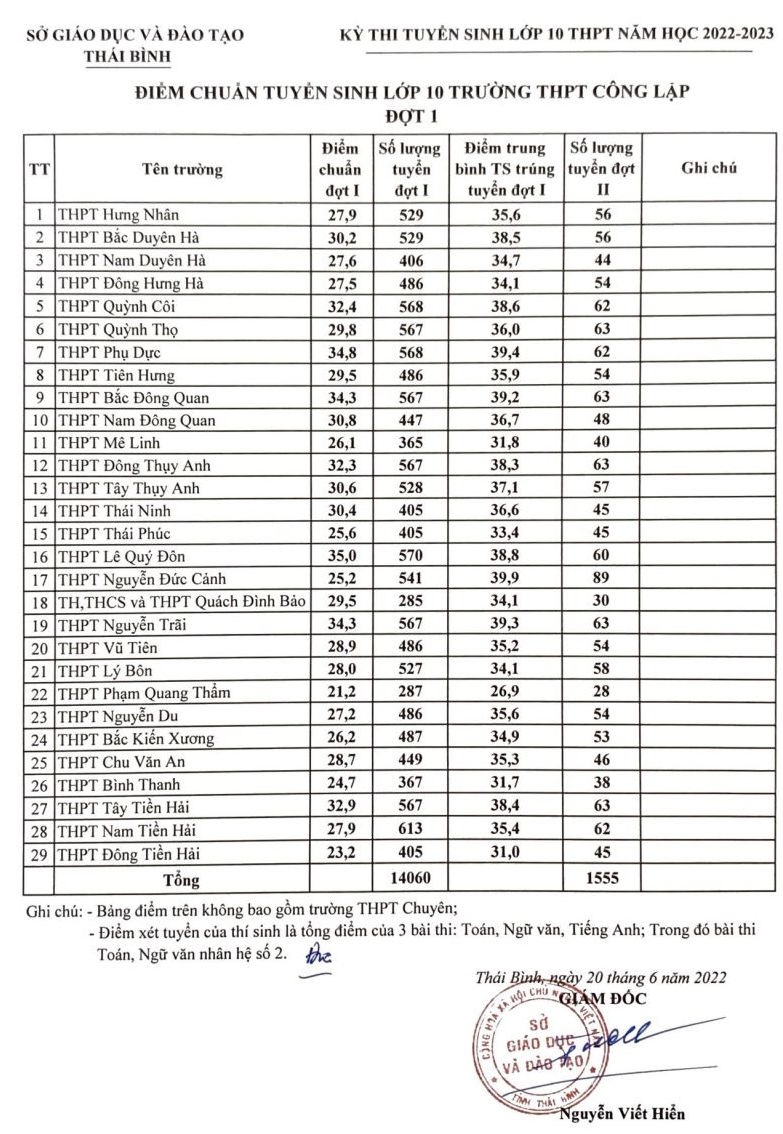 Điểm chuẩn vào lớp 10 THPT công lập Thái Bình 2022