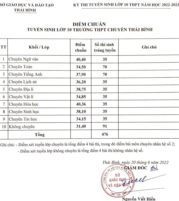 Điểm chuẩn vào lớp 10 2022 chuyên Thái Bình